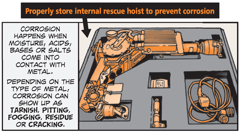 Properly store internal rescue hoist to prevent corrosion.